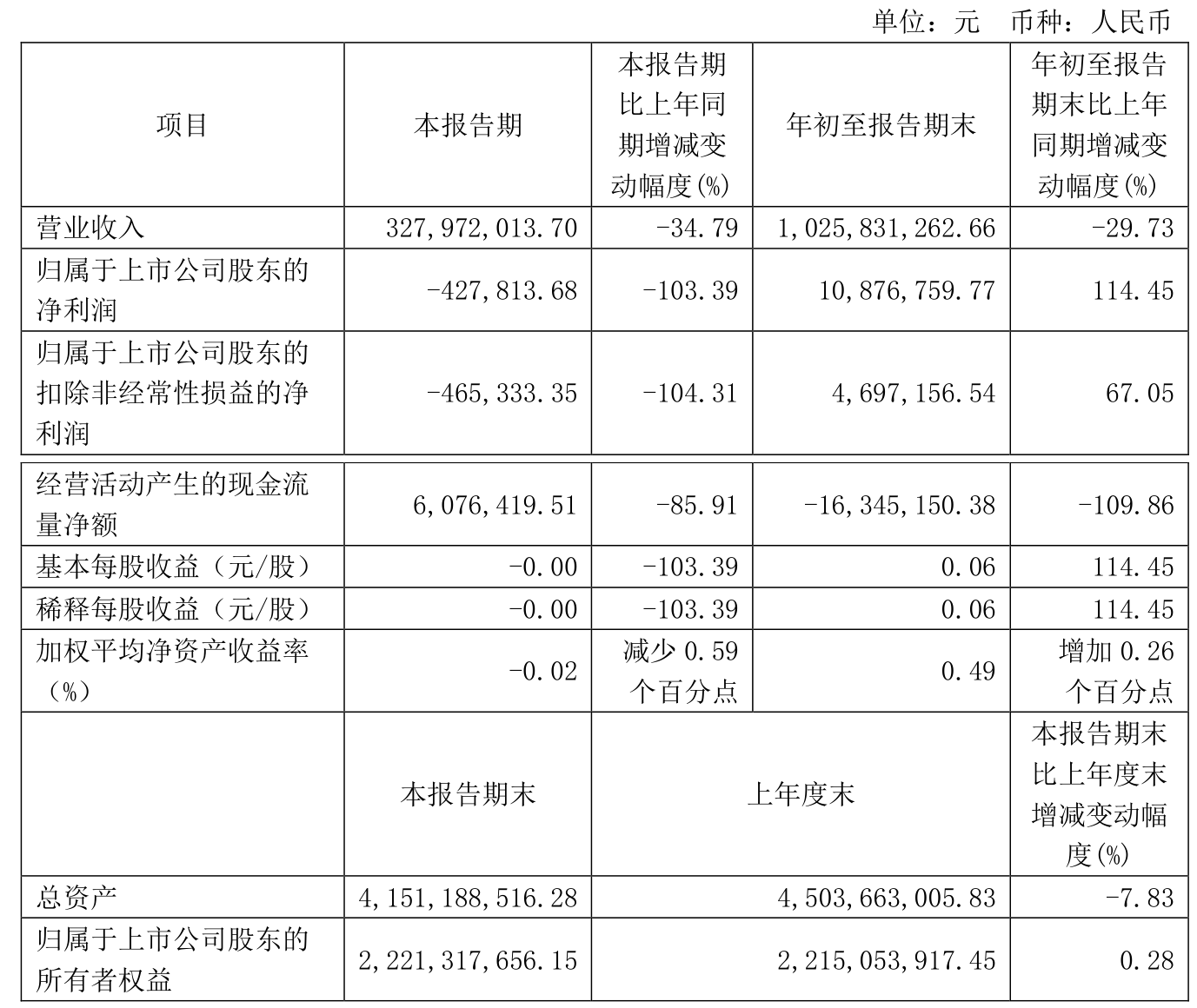 奇德新材（300995）2025年一季报简析：营收净利润同比双双增长，公司应收账款体量较大