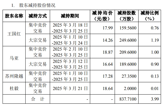 新致软件(688590.SH)：旺道有限、OCIL、AL、CEL已合计减持342.51万股公司股份