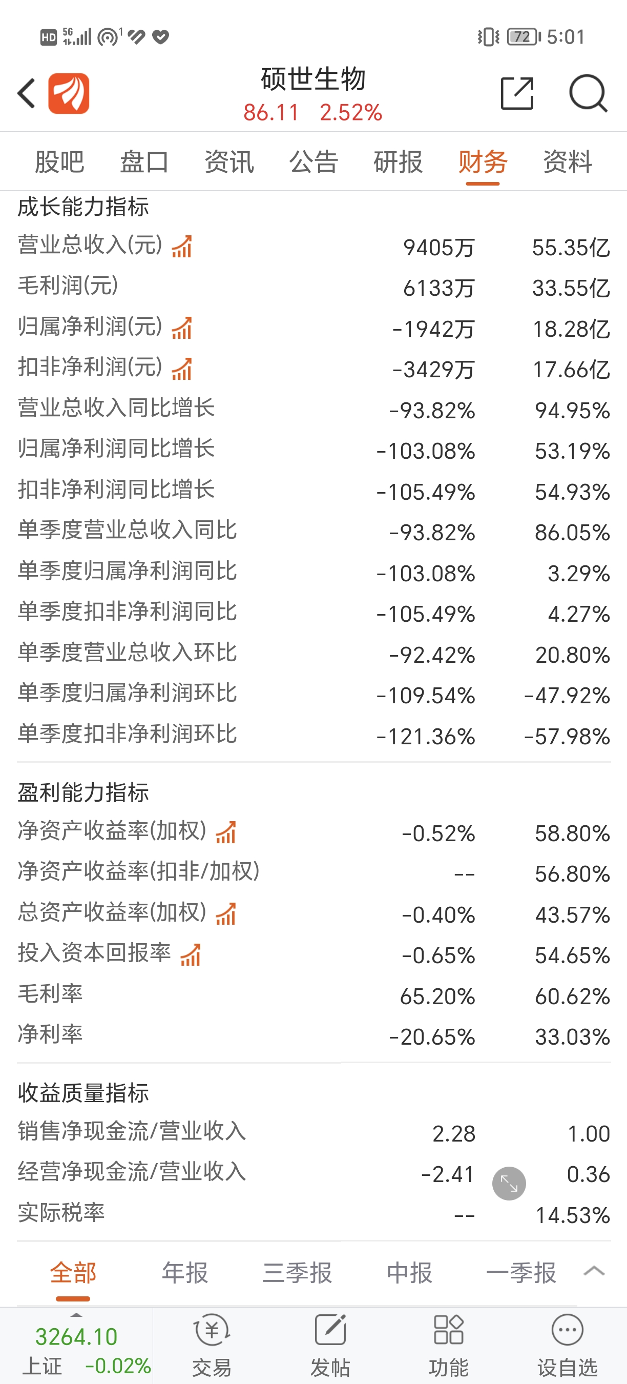 硕世生物（688399）2025年一季报简析：增收不增利