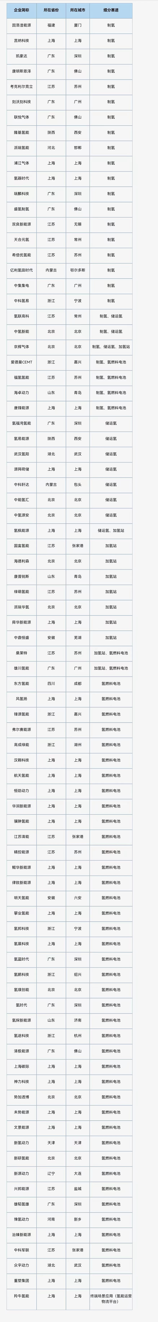 氢能行业估值最高的公司，被容许有更长的亏损周期