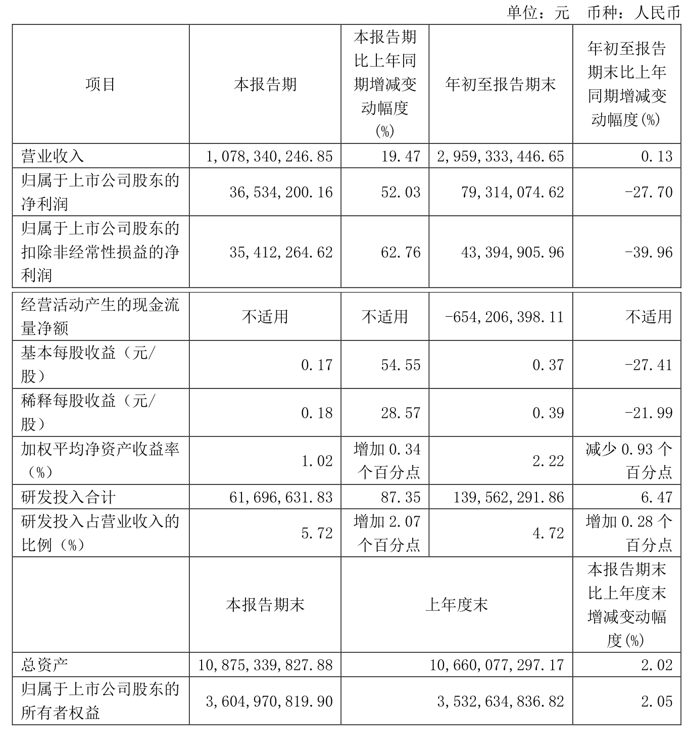 杰美特（300868）2025年一季报简析：净利润减140.56%，三费占比上升明显
