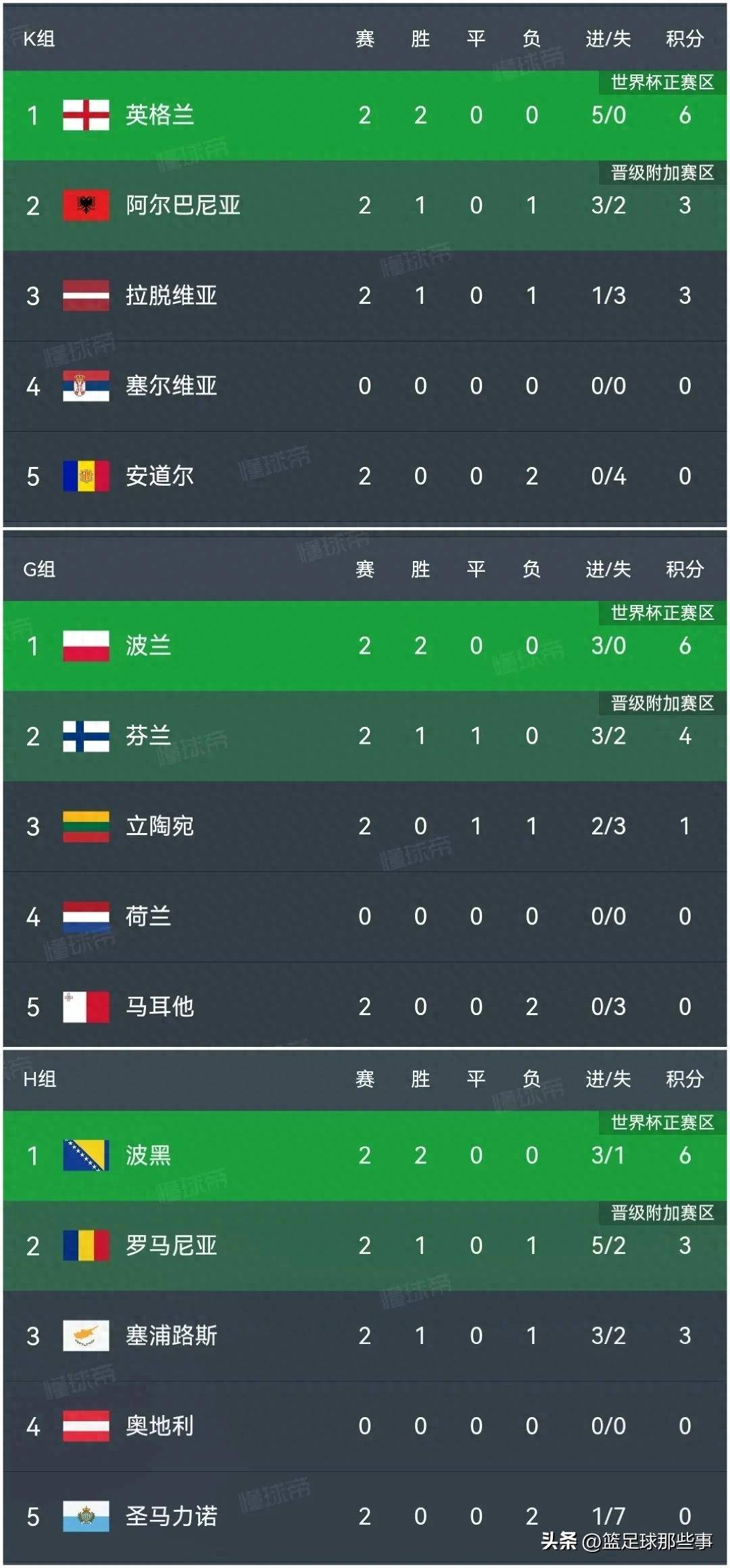 2月波黑联邦平均净工资为1525马克，同比实际上涨12.2%