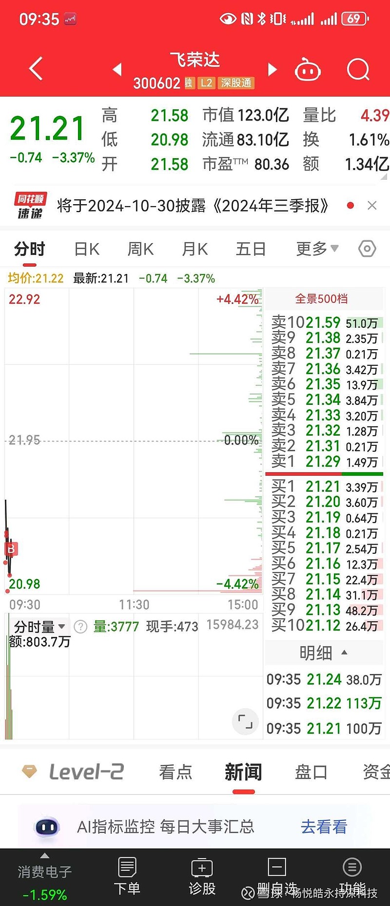 源杰科技（688498）2025年一季报简析：营收净利润同比双双增长，三费占比上升明显