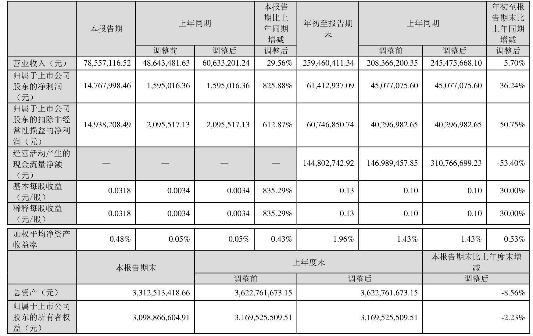 凤凰光学（600071）2024年年报简析：净利润增115.92%，盈利能力上升