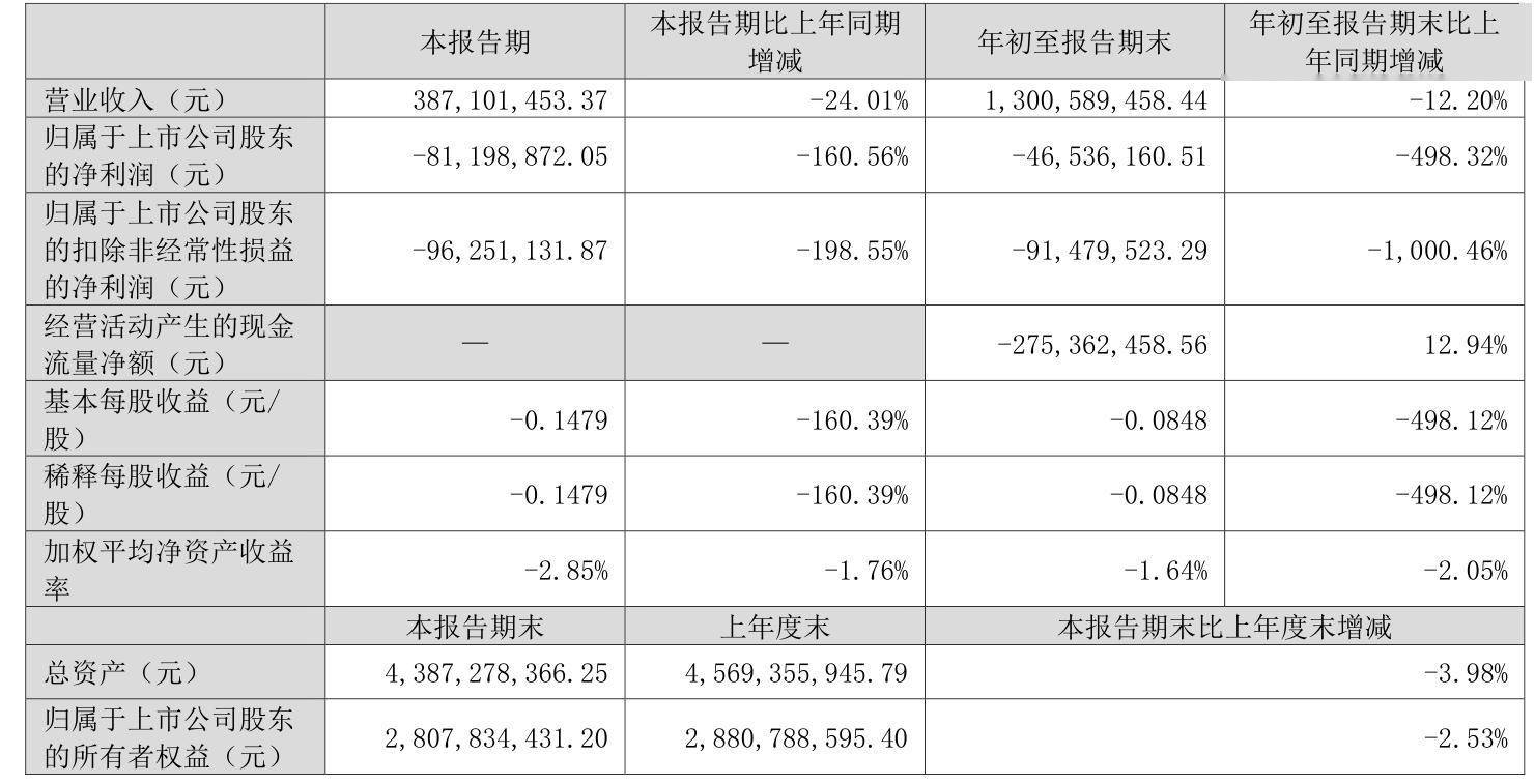 晨化股份（300610）2025年一季报简析：净利润增23.05%，盈利能力上升