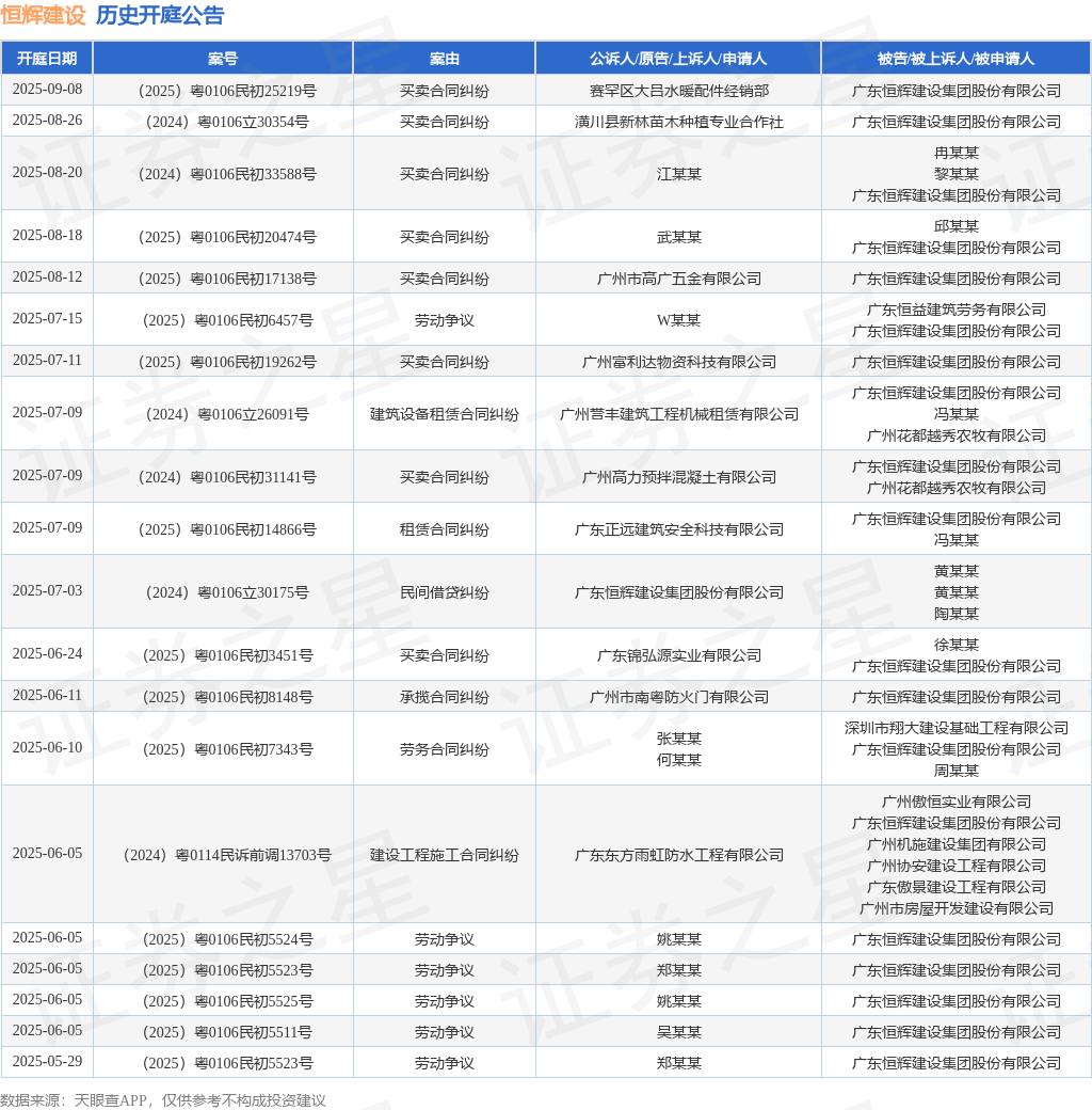 【企业动态】南国置业新增1件法院诉讼，案由为房屋租赁合同纠纷