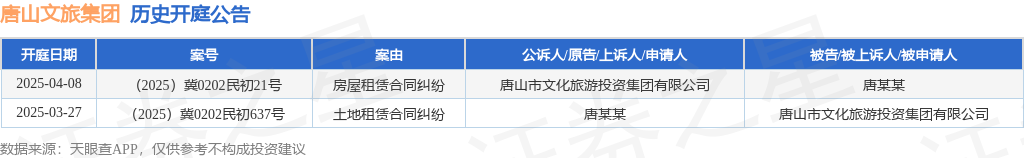 【企业动态】南国置业新增1件法院诉讼，案由为房屋租赁合同纠纷