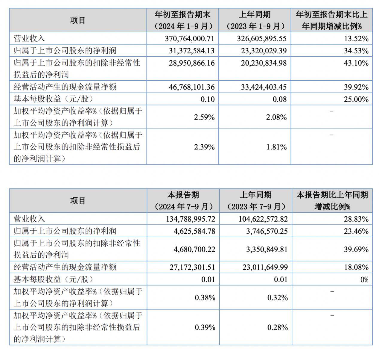 钜泉科技2024年净利9359万减少29%：董秘凌云薪酬95.44万涨薪0.71万