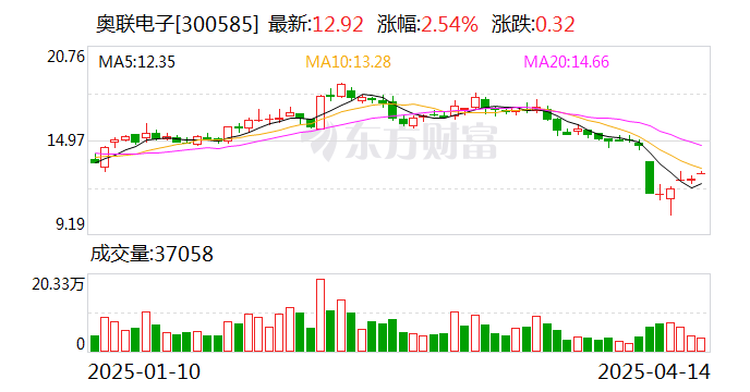 成飞集成：截至4月30日，公司股东人数为49,244