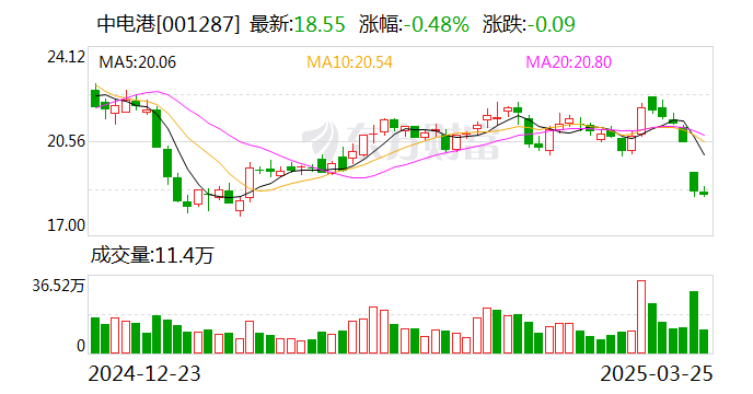 国际实业：截至2025年4月30日公司股东人数为39,046人