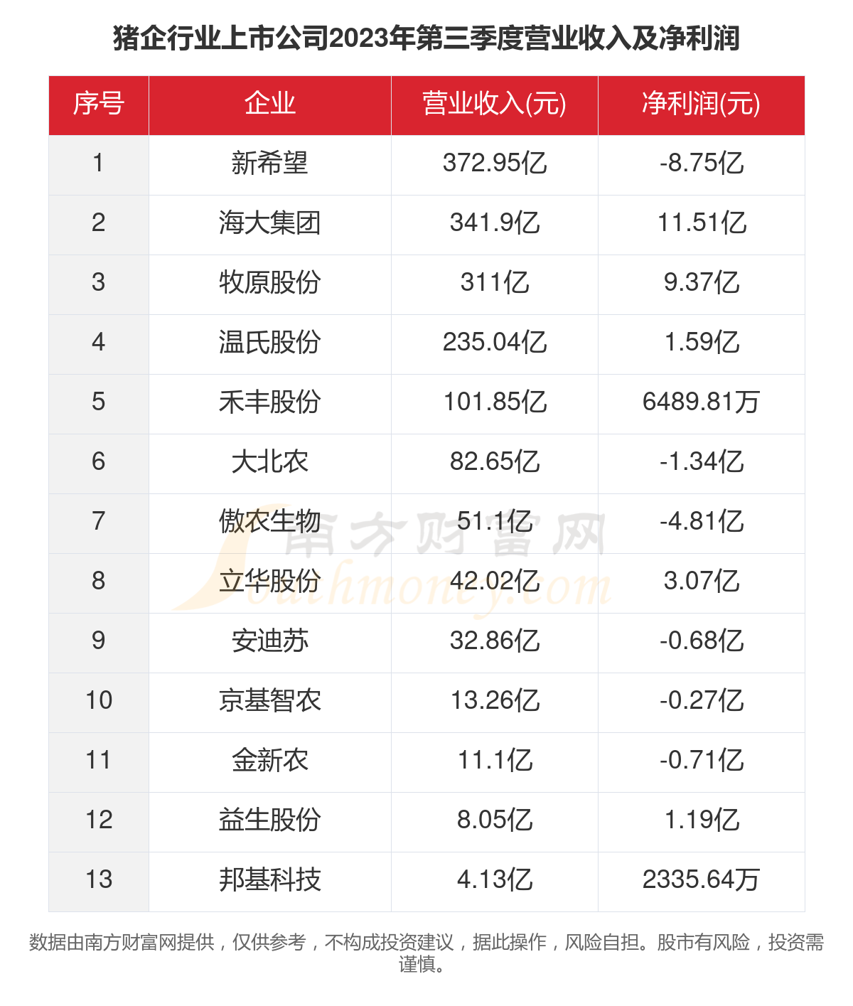 猪企债券发行人逆袭 温氏股份年度营收首次突破千亿 牧原股份净利润同比大增5倍