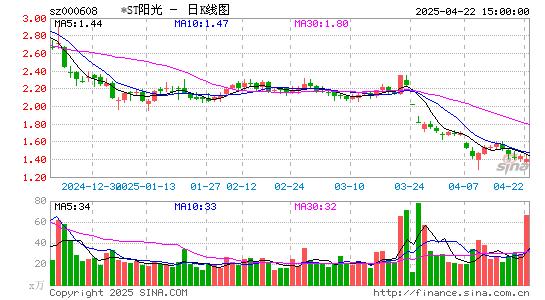 ST帕瓦股价创上市新低 警示函给投资者索赔机会