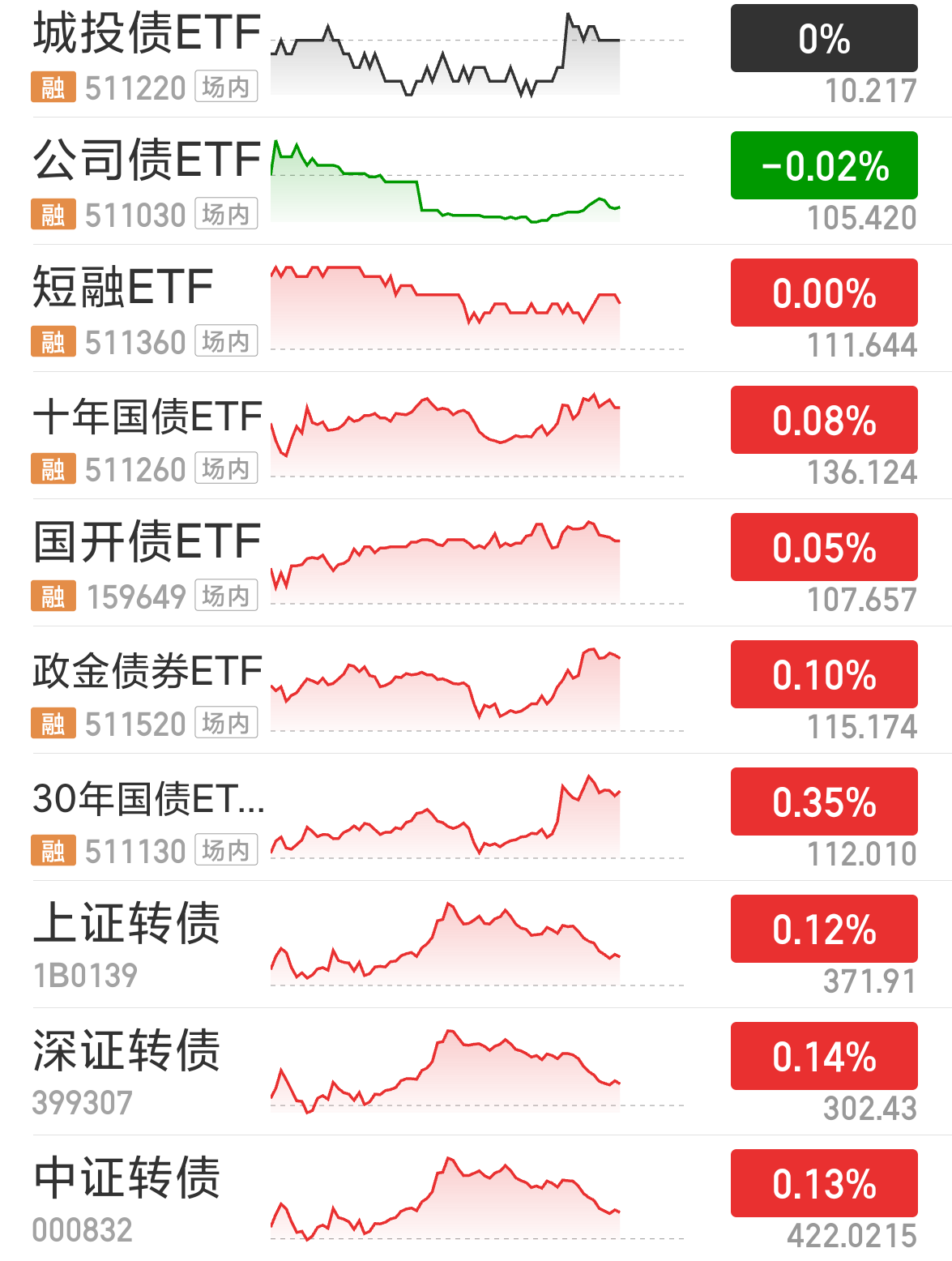债市收盘|中国4月出口同比增9.3% 国债全线翻绿 10年收益率回到1.63%