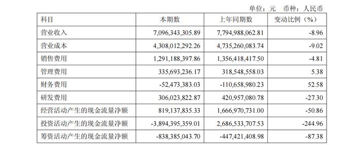 欧普照明营利双降，两大市场双双承压，“重销售轻研发”标签浓厚，产品质量亮红灯