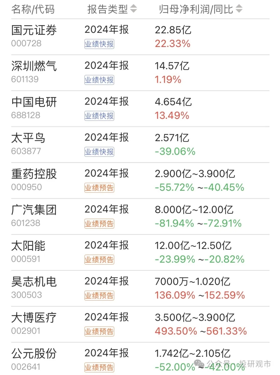 百济神州2024年亏损49.78亿：首席执行官欧雷强薪酬2019万