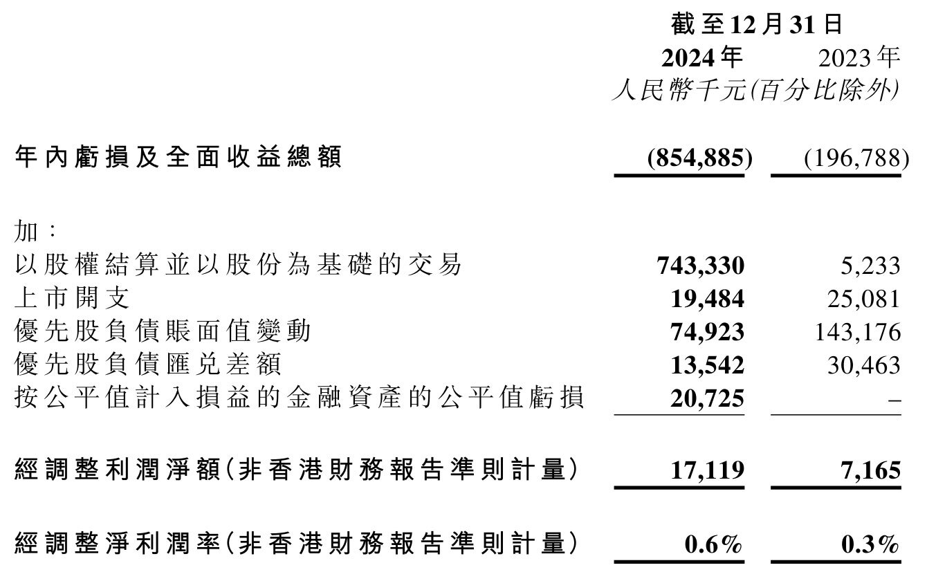 国芯科技2024年亏损扩大至1.81亿：董秘黄涛薪酬88.89万涨薪7600元