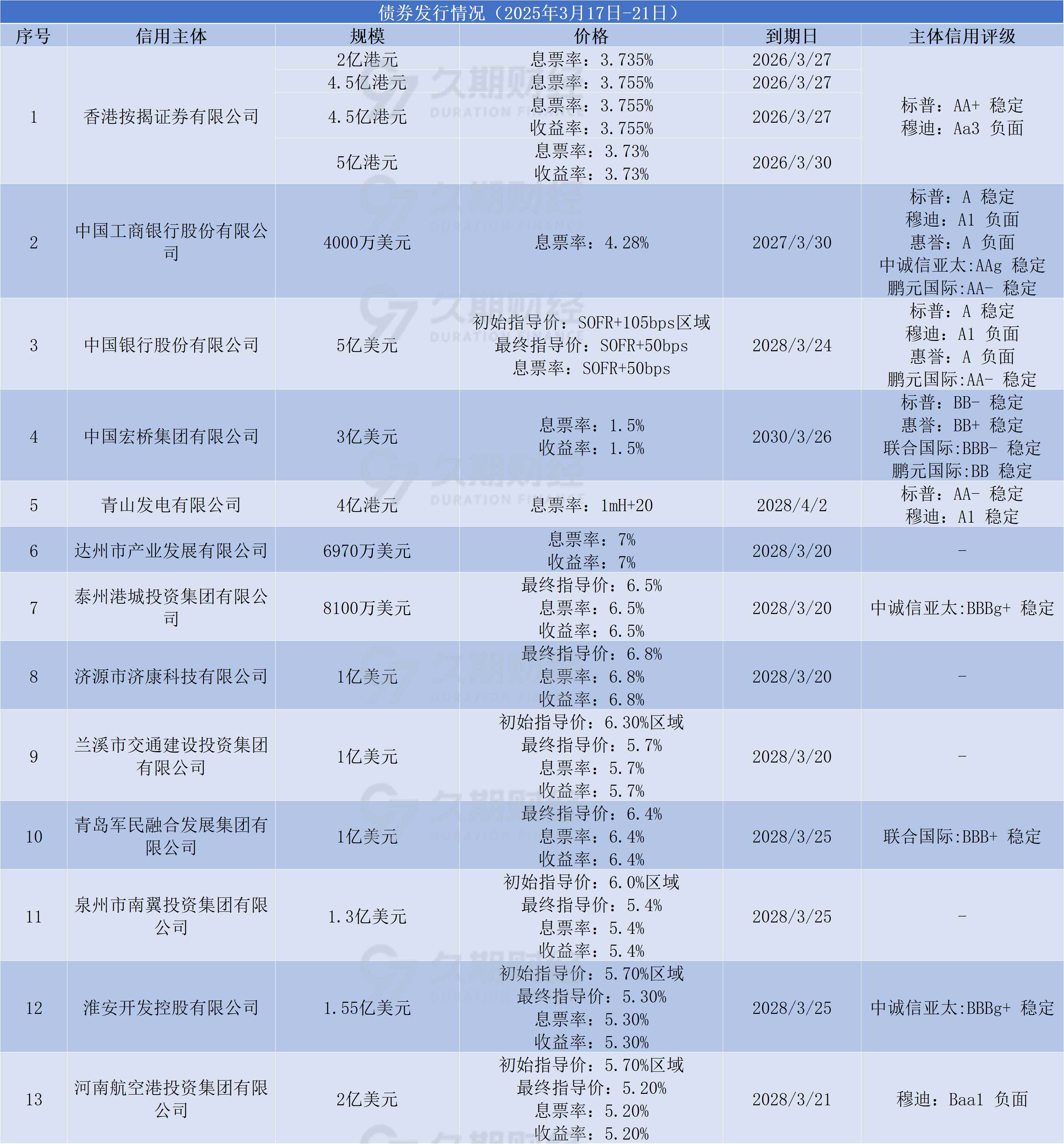 中国银行支持首批科技创新债券发行 担任16个项目主承销商
