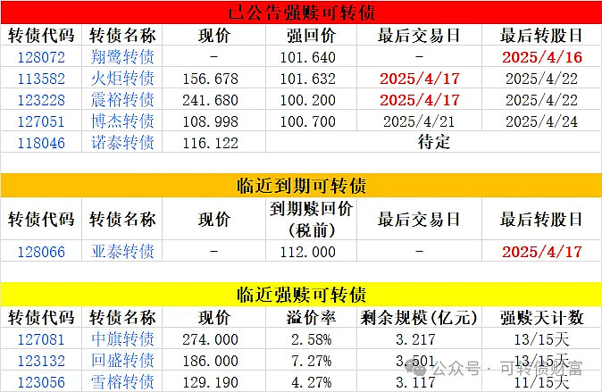 仅剩半个交易日 道恩转债摘牌在即 不转股将巨亏