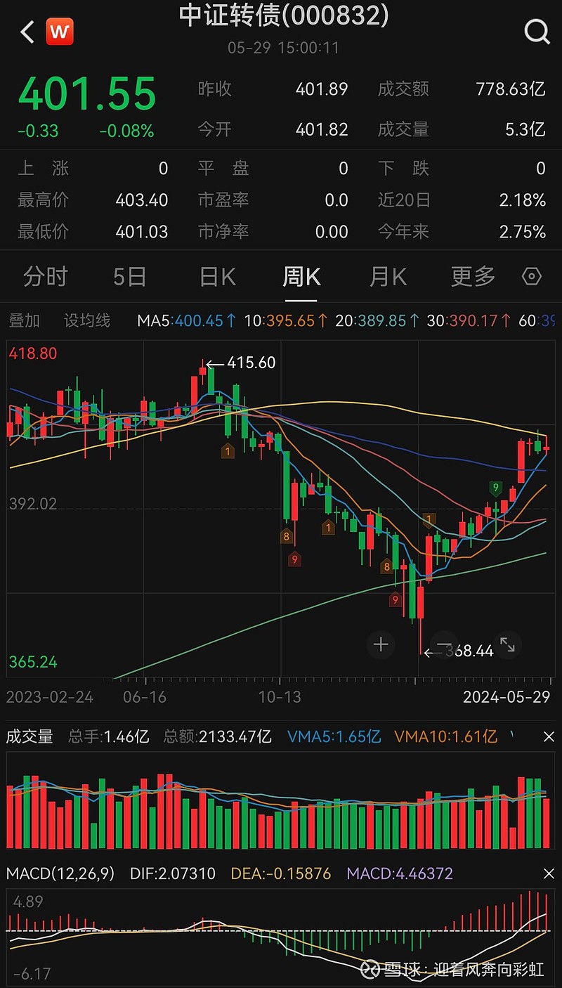 中证转债指数收跌0.01%,128只可转债收涨