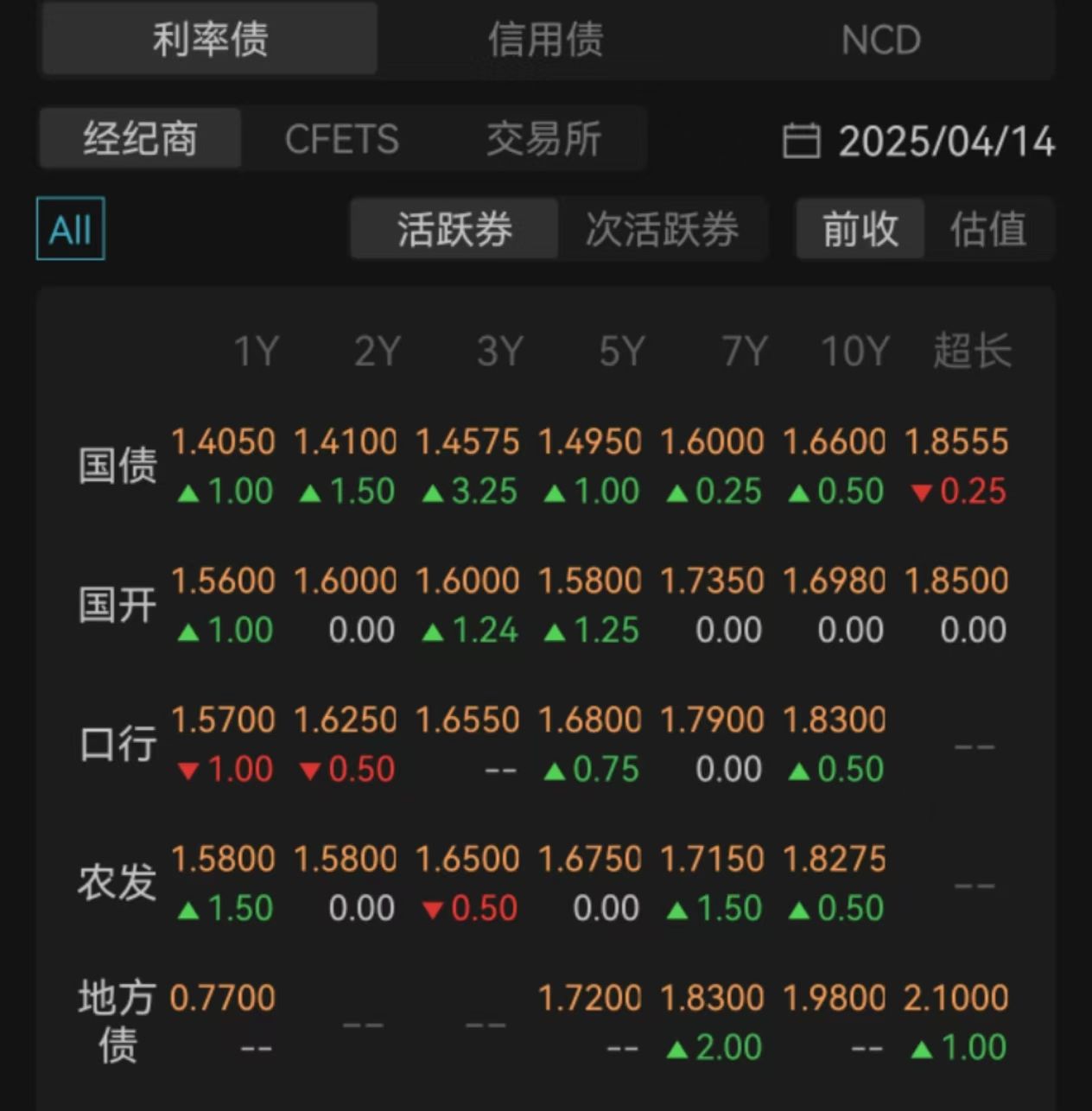 信用债成交火热,近期日均交易额接近2000亿,行情或由短及长