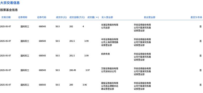 国科军工(688543.SH)：杨明华、陈功林累计减持2.9837%股份