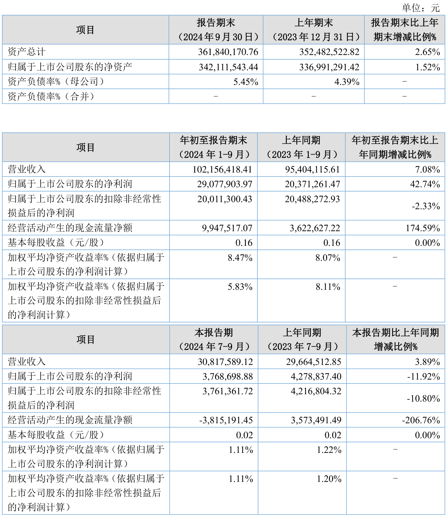 港迪技术：公司收入具有一定的季节性特征，一季度收入占全年收入的比例通常较低