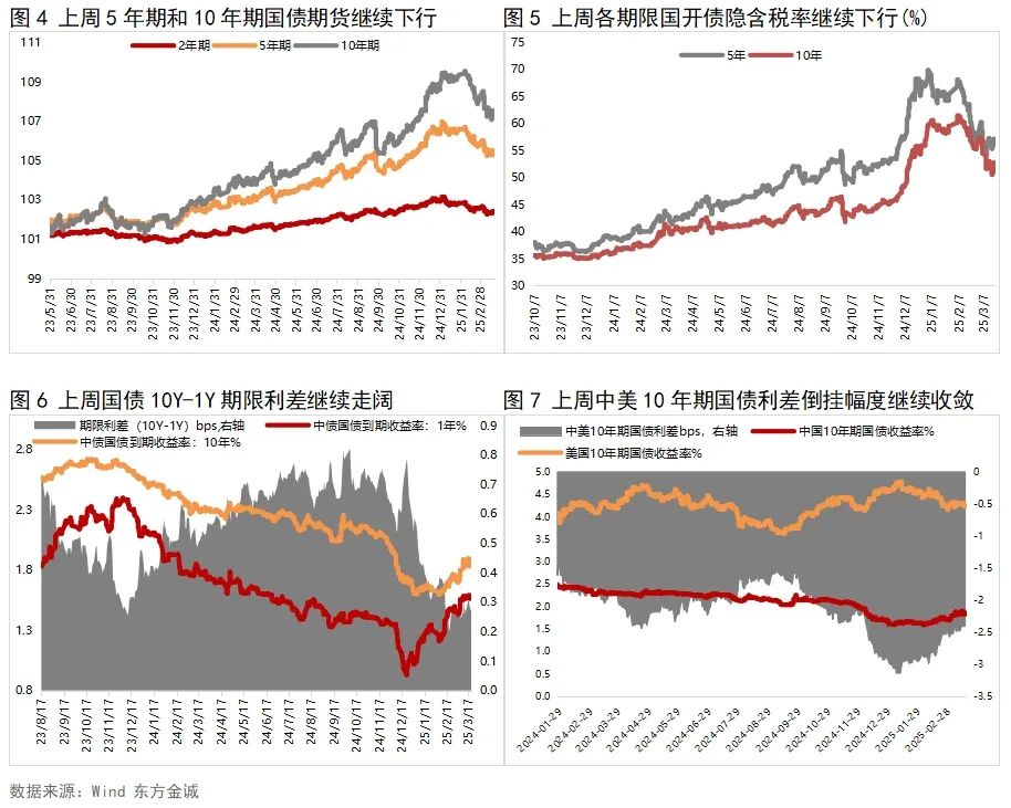债市收盘|4月经济数据出炉,国债收益率全线翻红,30年期下行约2bp