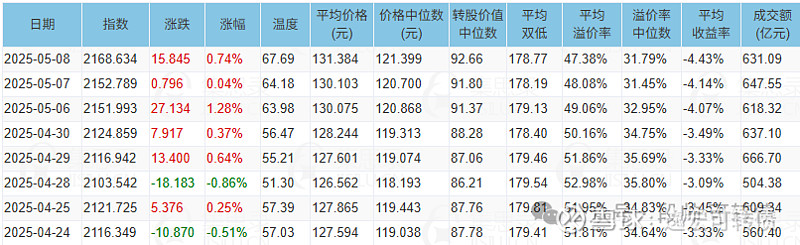 可转债市场开盘七连阳 金陵转债一度大涨10%