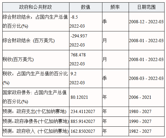 加纳公共债务总额升至GDP的55%