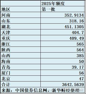 化债加速跑，2万亿置换债已发行超八成