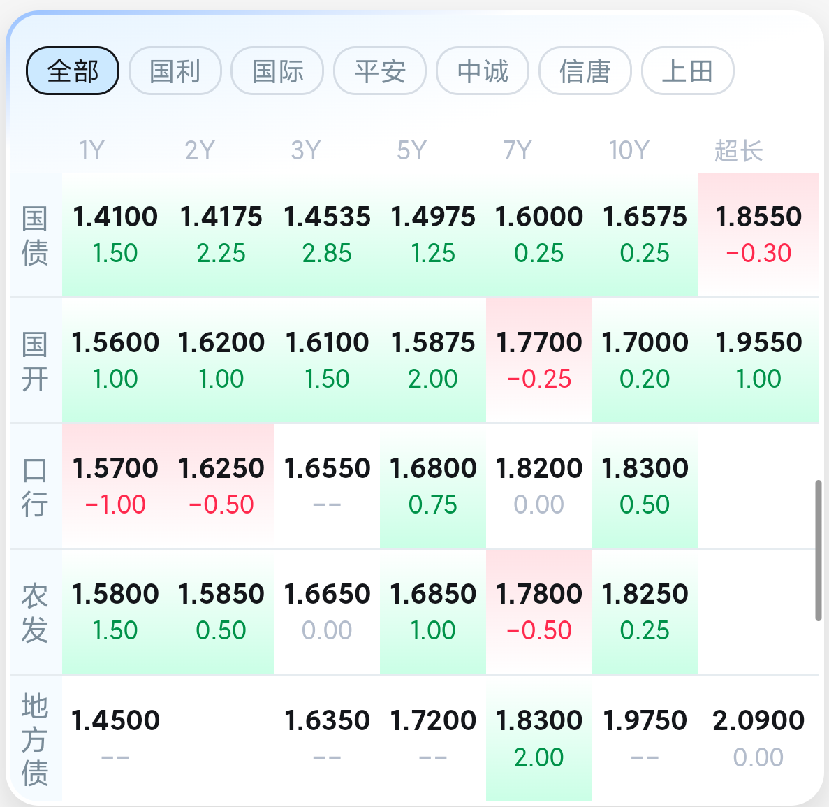 中证转债指数收涨0.04%，197只可转债收涨