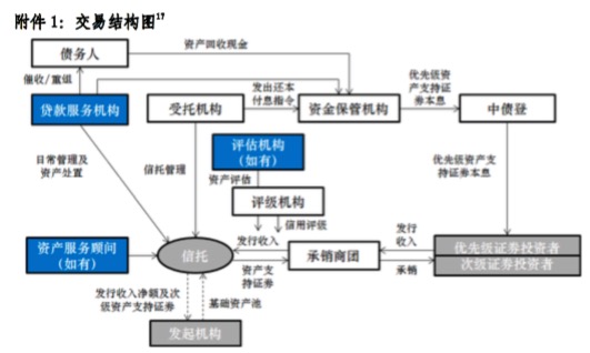 非标资产稀缺！险资ABS产品规模前五月同比大增82%