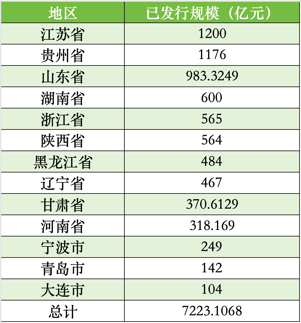 近2万亿元！再融资专项债券快速发行！