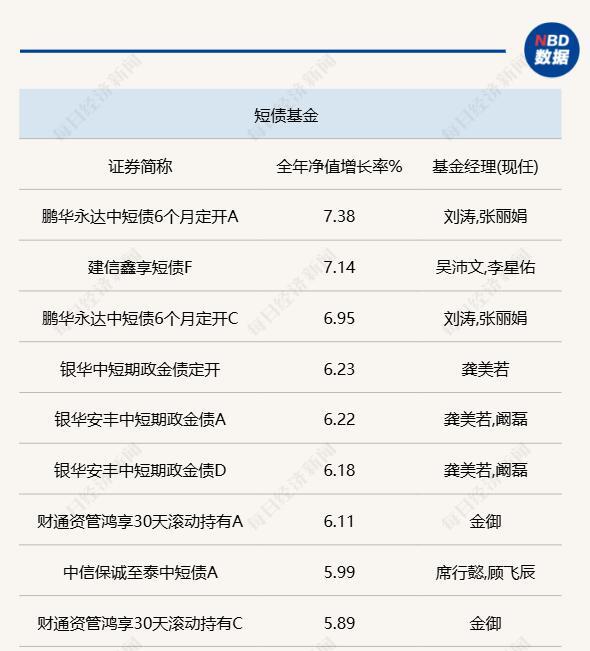 八成产品净值创新高 债基市场重启升势
