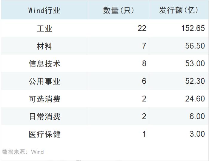 科创债扩容1个多月 券商发行及获批规模超千亿元
