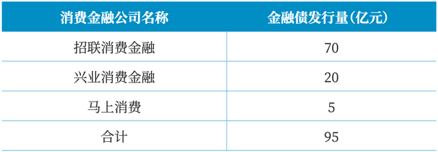 海尔消费金融拟发行10亿元金融债 总规模上限15亿元