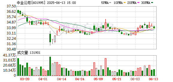 科创债扩容1个多月 券商发行及获批规模超千亿元