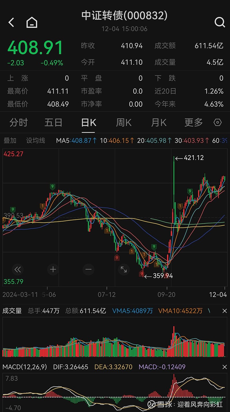 中证转债指数收跌0.49%，62只可转债收涨