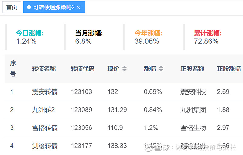 中证转债指数收跌0.49%，62只可转债收涨
