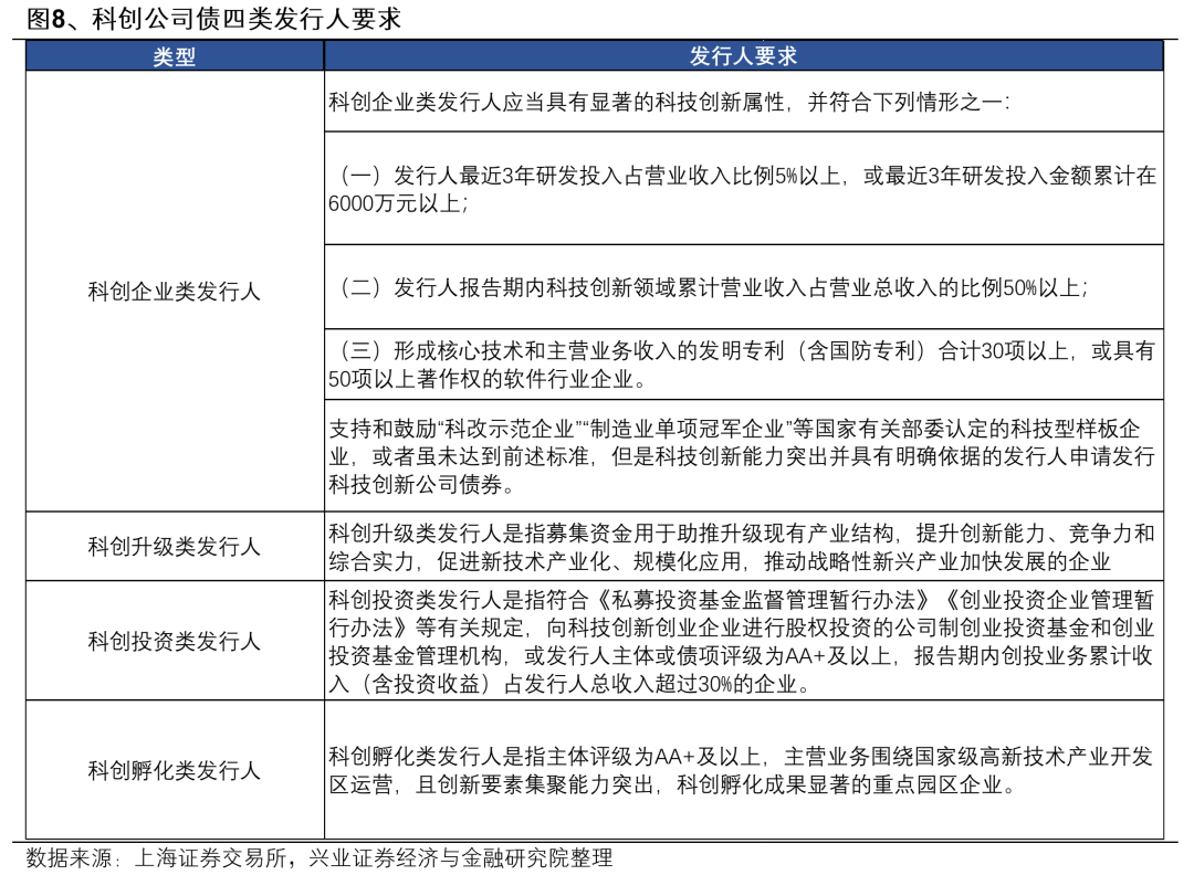 头部民营创投机构发行科创债热情显著升温