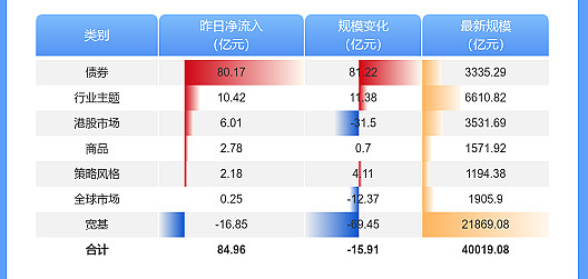 境内债券ETF规模逼近3600亿，机构投资者涌入，溢价做市引出“薅羊毛”争议