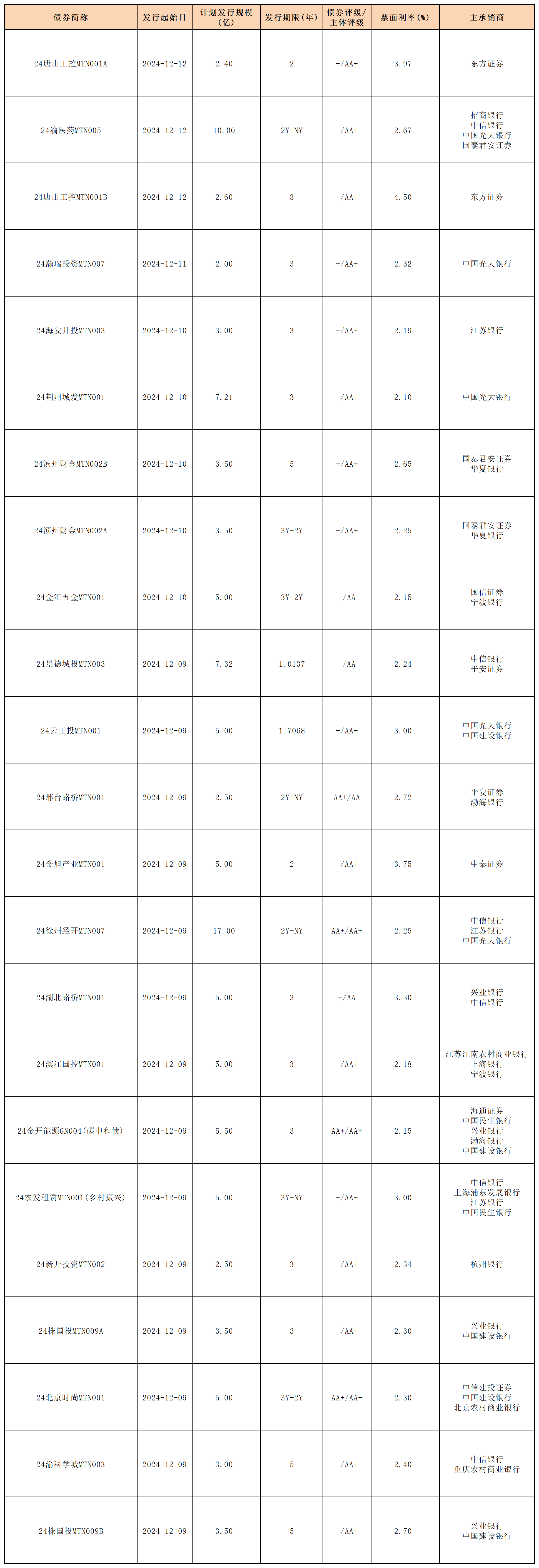 债市公告精选（7月7日）|融创中国拟发行7.54亿股新股用于偿付56亿元境内债券；黔东南交旅公司被执行9712万元