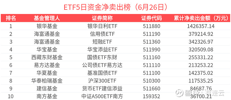 中证A500ETF南方（159352）突破150亿元！联接基金开放申购!