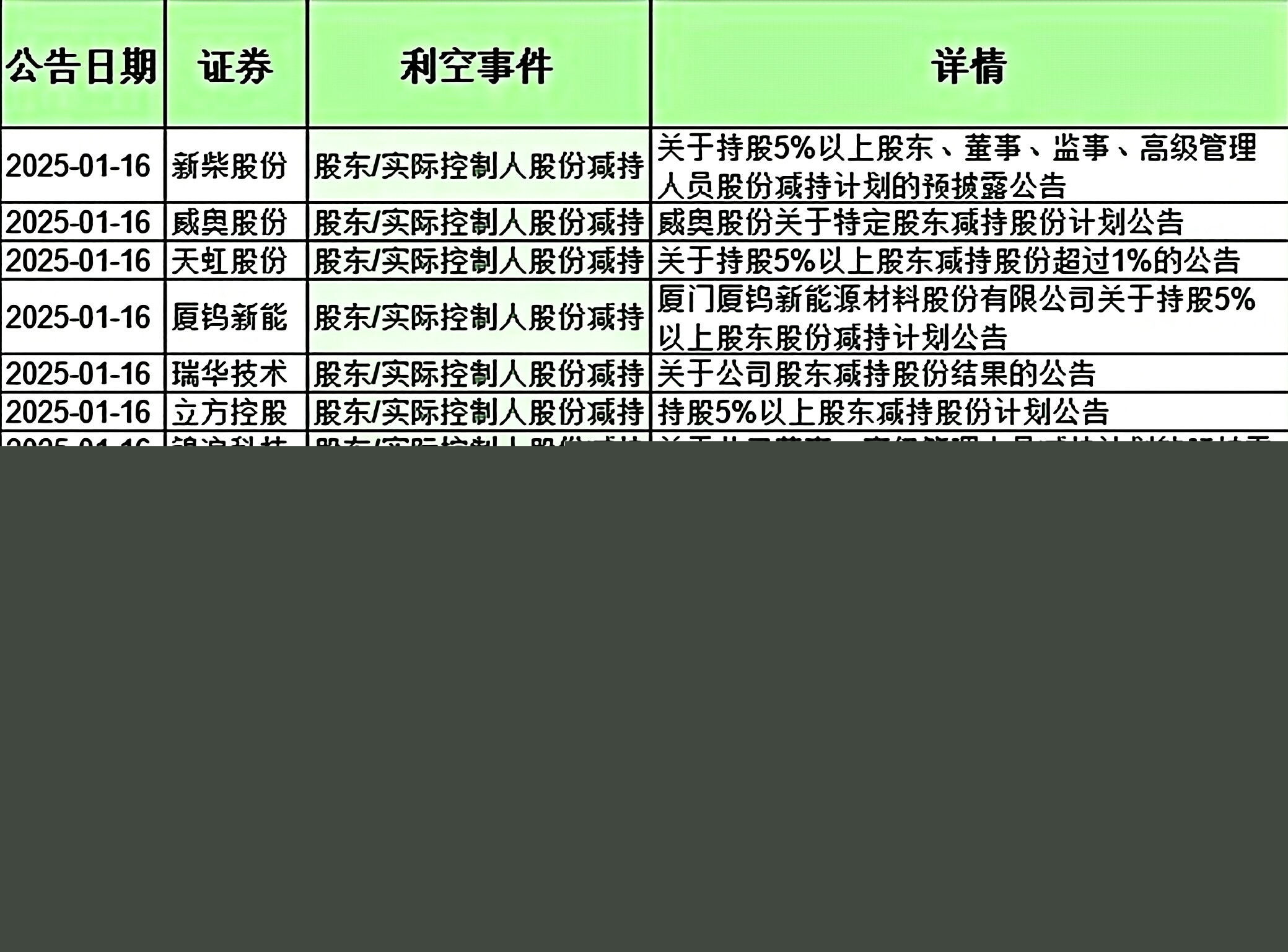 嘉元科技:7月9日高管赖仕昌减持股份合计52.94万股