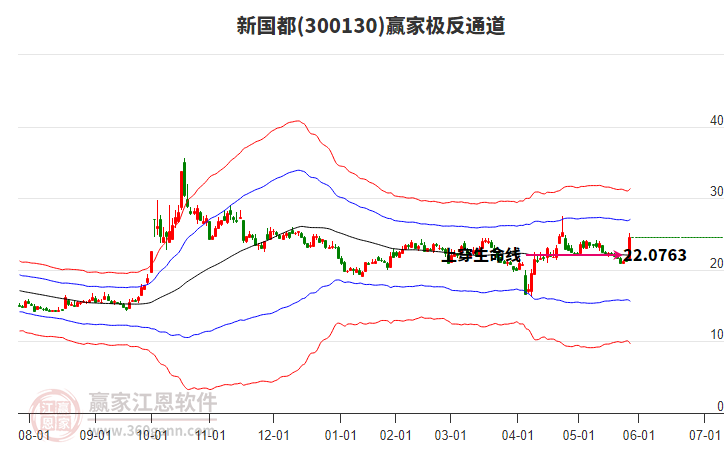 新国都:7月9日高管韦余红减持股份合计30万股