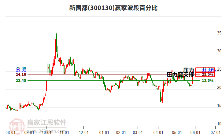 新国都:7月9日高管韦余红减持股份合计30万股