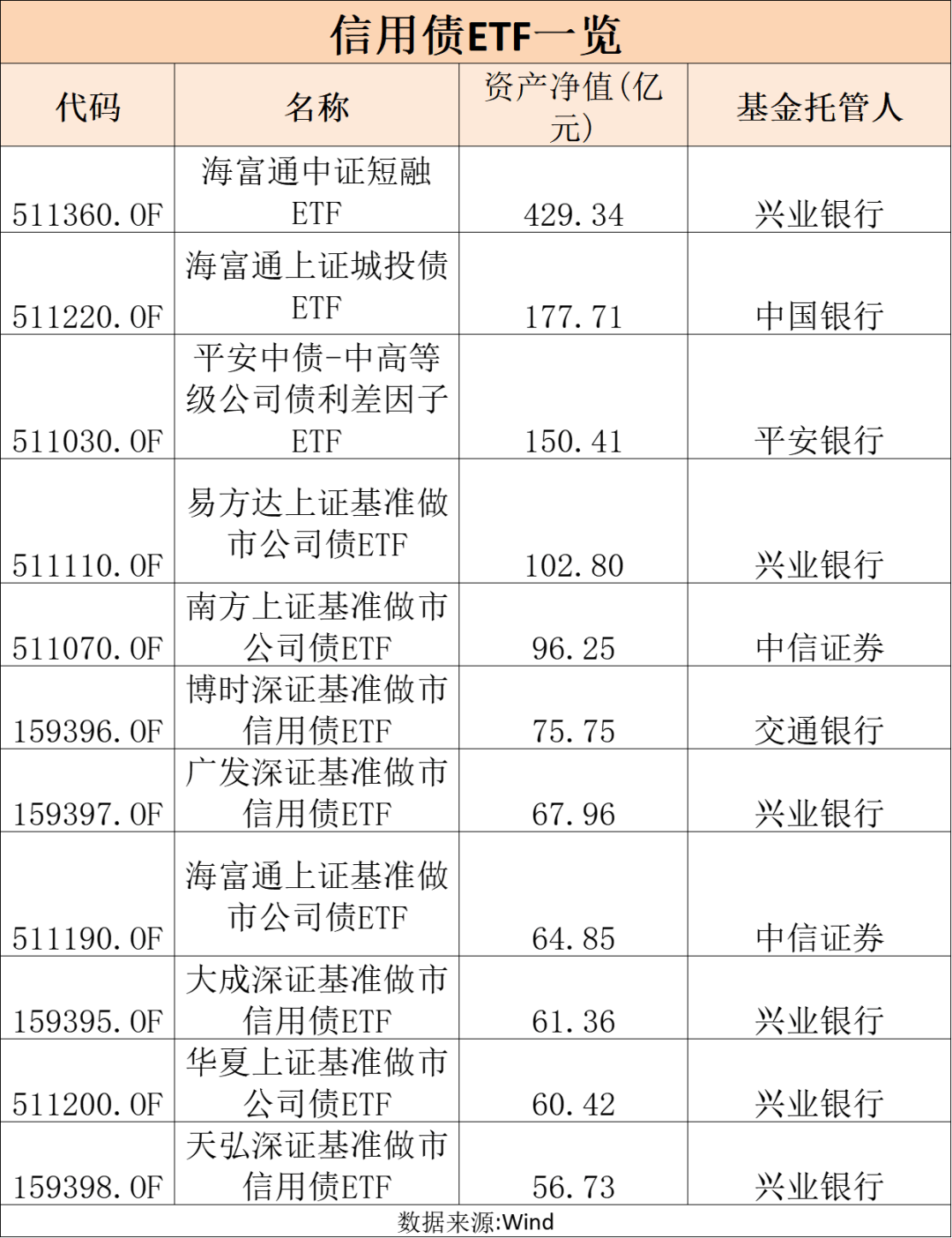 规模突破4000亿！债券ETF 1个月涨了1000亿！