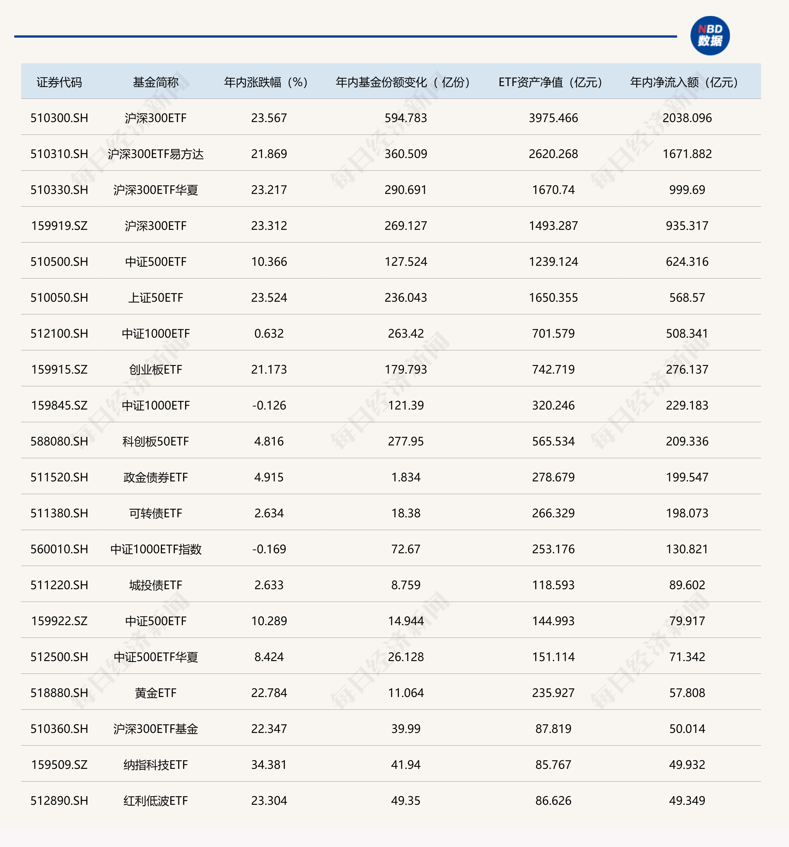 规模突破4000亿！债券ETF 1个月涨了1000亿！