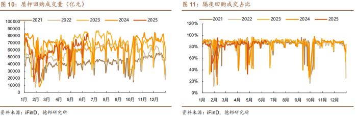 DR001下行近10bp，税期后流动性大幅转松，存单大幅提价风险基本解除