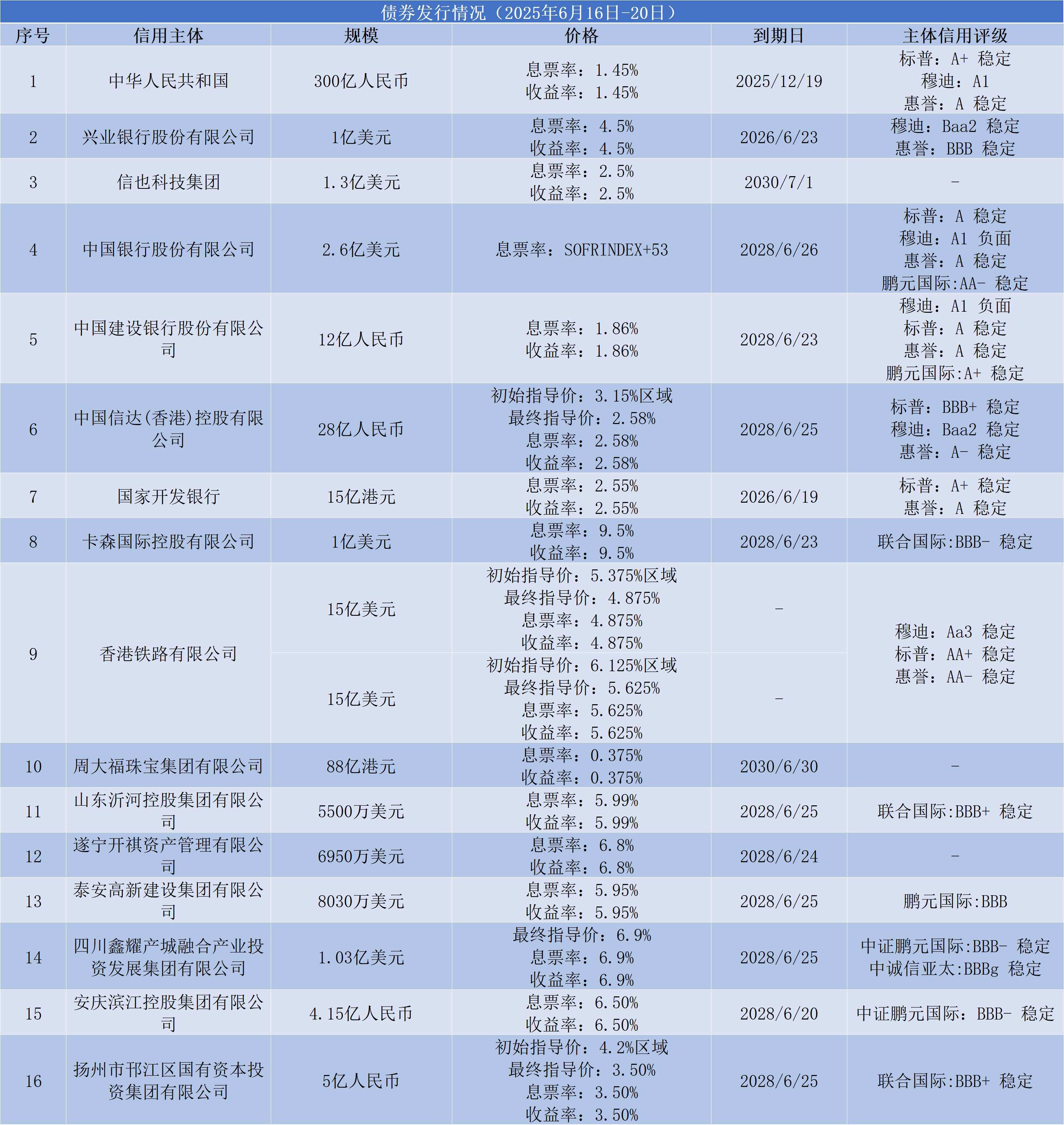 央行上海总部：截至6月末境外机构持有银行间市场债券4.23万亿元